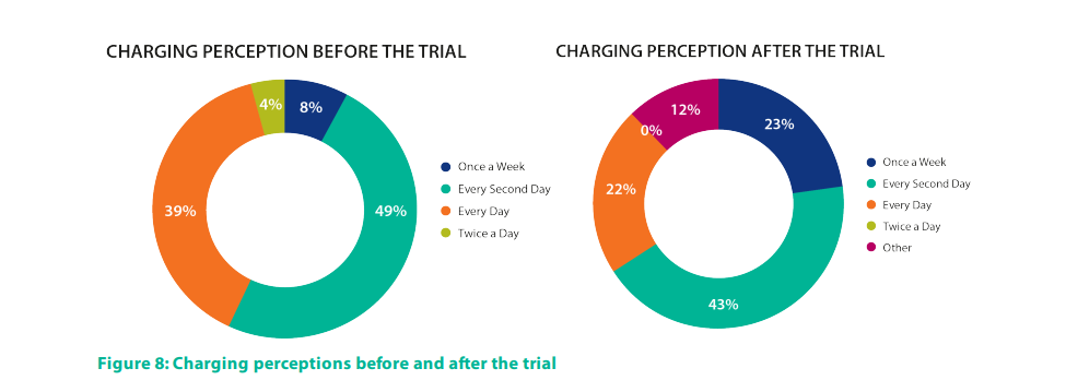 Charging Perception